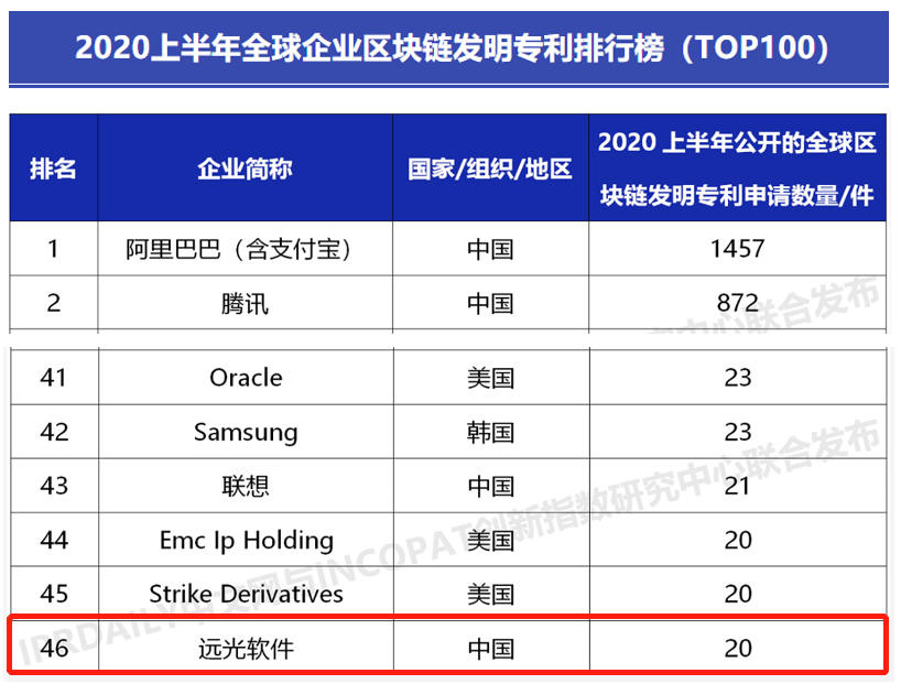 全球第46！远光软件全球企业区块链发明专利排名提升28名