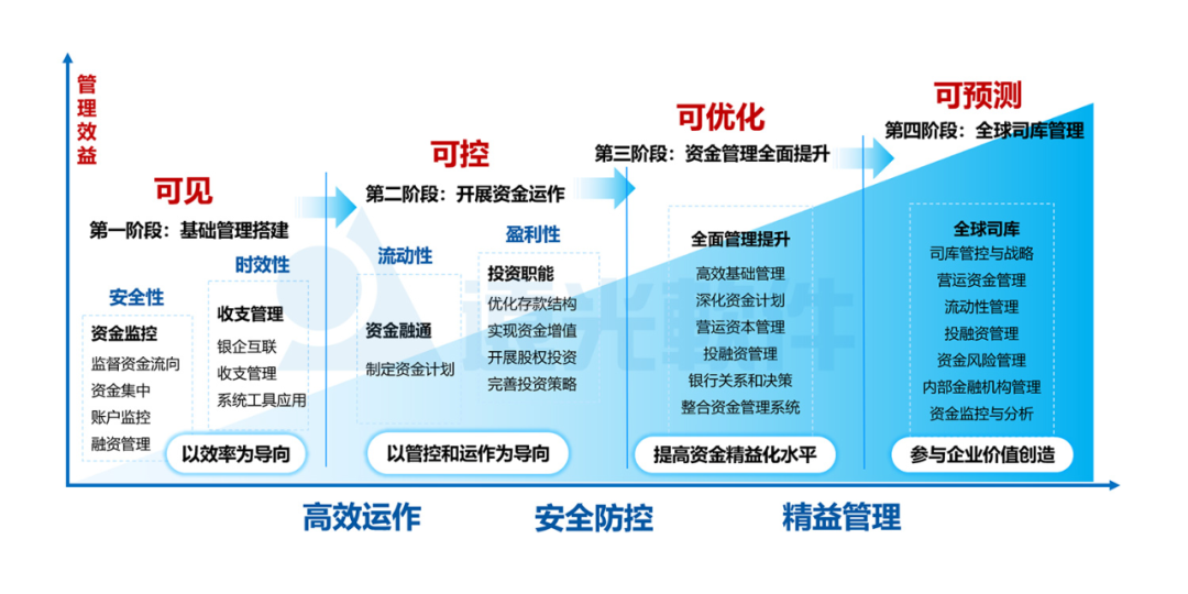 一文详解远光全球司库管理