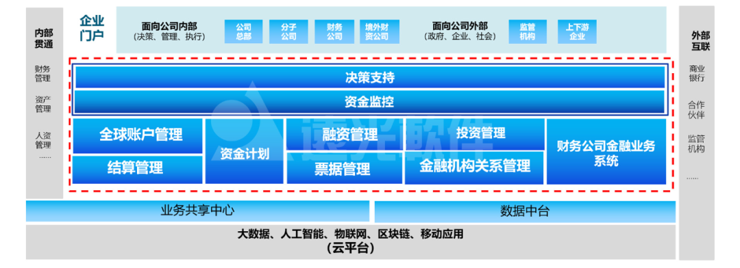 一文详解远光全球司库管理