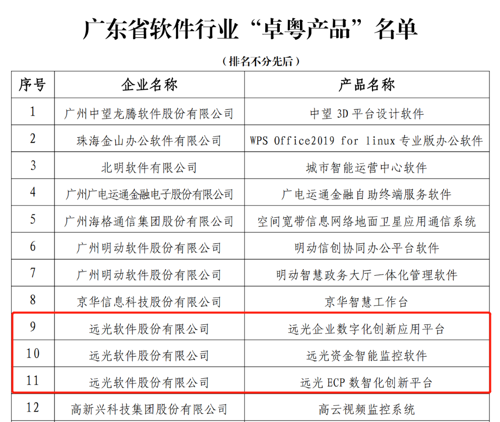 远光资金智能监控系统V1.0喜评“卓粤软件产品”