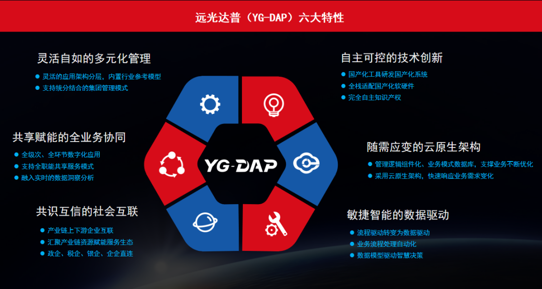 远光达普（YG-DAP）获鲲鹏 Validated认证