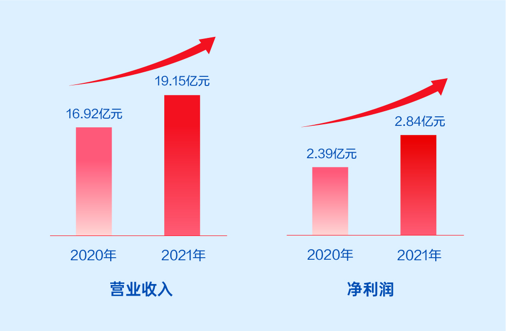 远光软件2021年报：激发数字科技动能，释放业务增长潜力