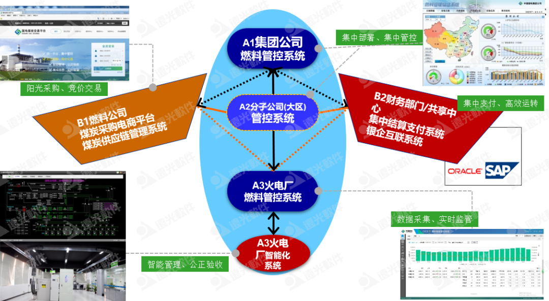 远光集团燃料集中管控系统:一体两翼、全面管控