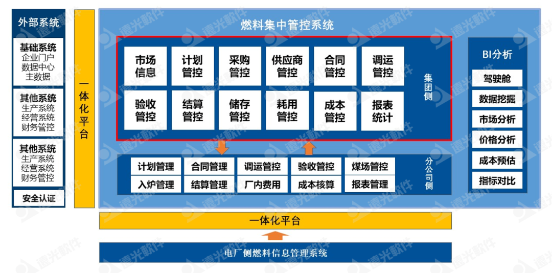 远光集团燃料集中管控系统:一体两翼、全面管控