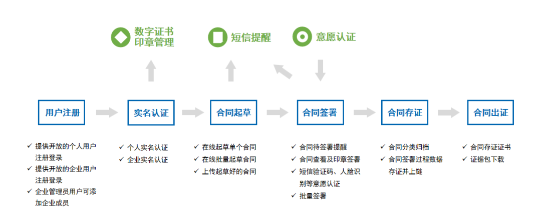 远光存道签：一站式电子签约更省心！