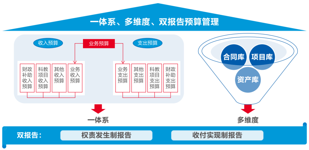 远光软件助力医院打造全员、全业务、全过程预算闭环管理新模式