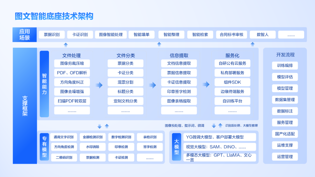 大模型+图文识别：远光软件打造数据价值化神器