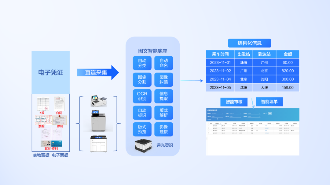 大模型+图文识别：远光软件打造数据价值化神器