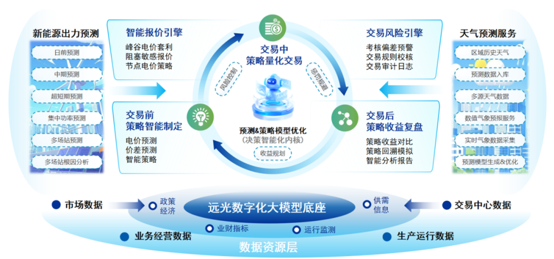 远光电力交易平台：构建市场化电力交易智能中枢，赋能能源行业数字化转型