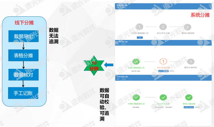 广州地铁集团：探索地铁线路成本多维度分摊信息化建设